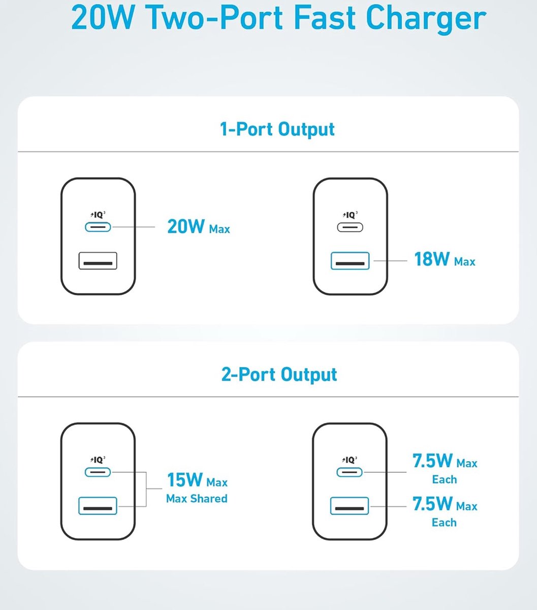 Anker snelle 20W-wandoplader met 2 poorten en USB-C-oplaad voor iPhone 15/iPhone 15 Plus/iPhone 15 Pro/iPhone 15 Pro Max/iPad en meer (inclusief USB-C-kabel van 1,5 m)